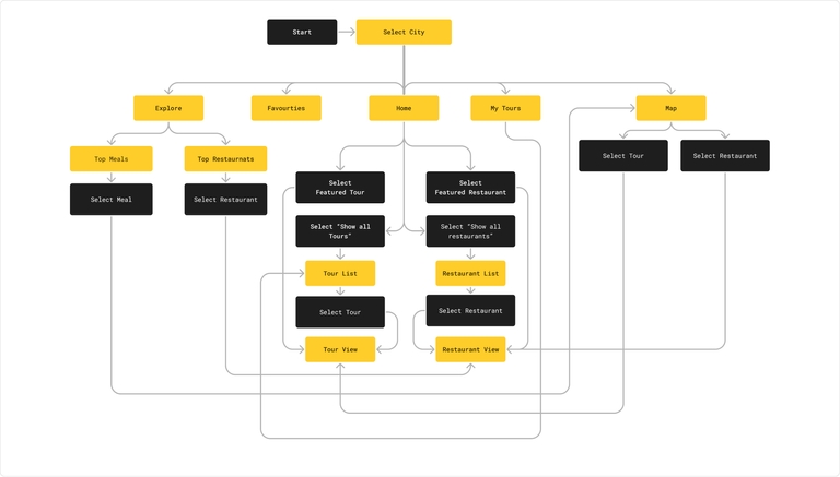 User Flow